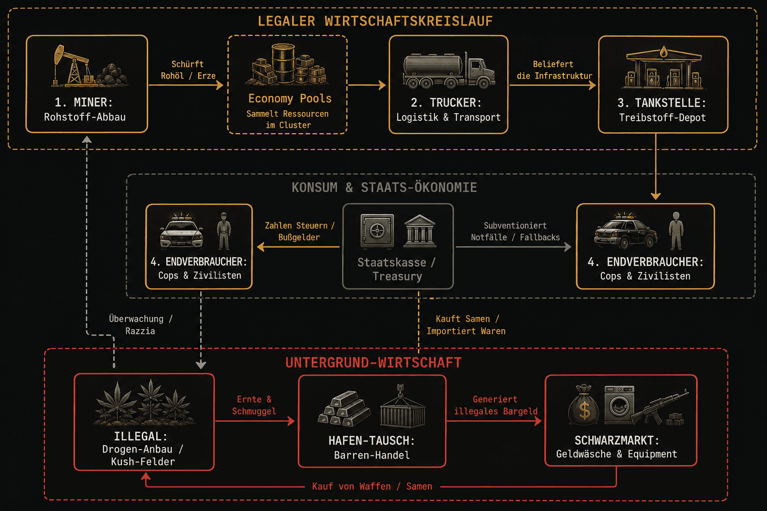 Diagram of the Harbour Cartels economy loop linking legal supply chain, state treasury and underground black market